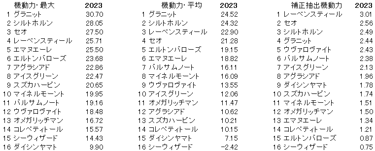 2023　ラジオNIKKEI賞　機動力